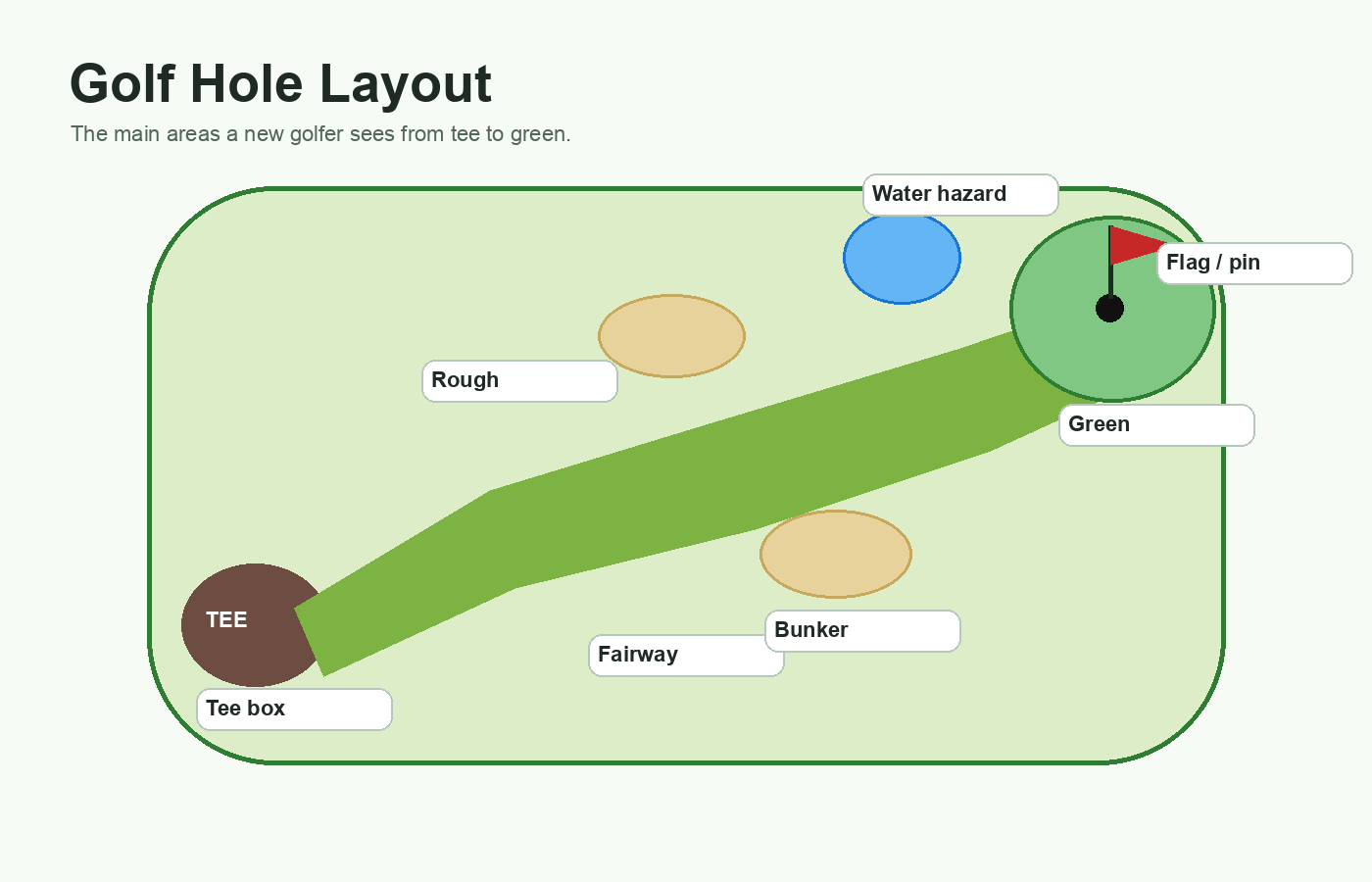Golf basics for beginners